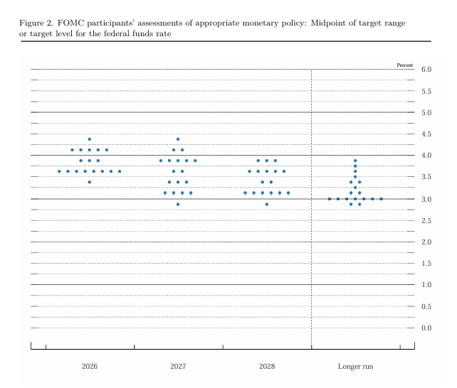 Fed Holds Rates Steady at 3.50%–3.75% Range, Signals Hike This Year