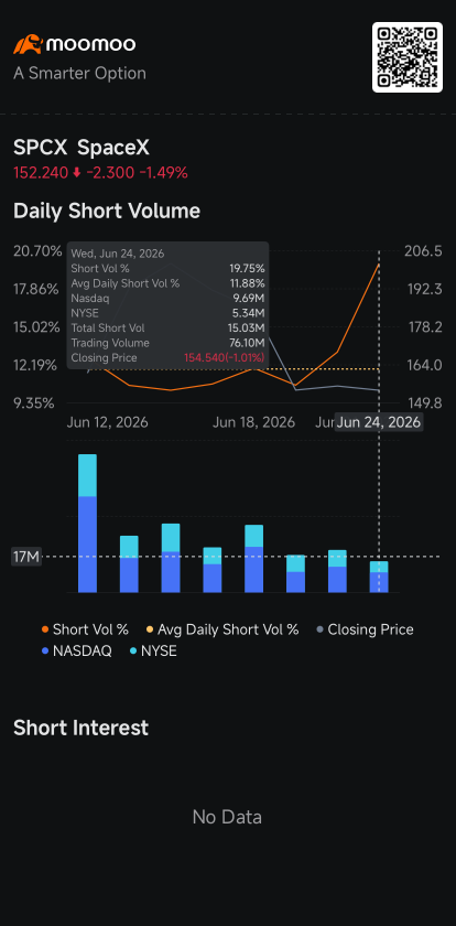 SpaceX Shares Dip, Rewarding Short Sellers Who Stayed the Course: Short Seller Tracker