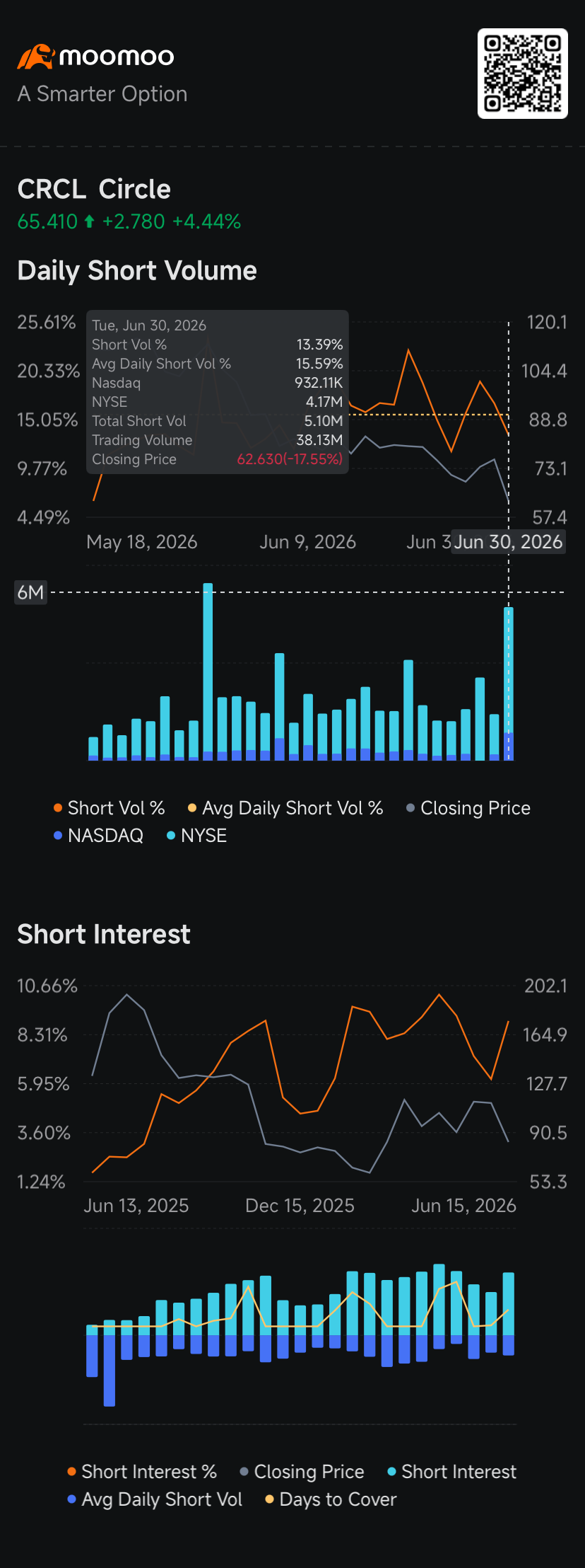 $undefined (CRCL.US)$ ราคาหุ้นฟื้นตัวในวันอังคารหลังจากทรุดตัวลงอย่างรุนแรงถึง 17.6% ซึ่งสถานการณ์แย่ลงจากการเพิ่มขึ้นอย่างมหาศาลของกิจกรรมการทำ Short ปริมาณการยืมหุ้น Circle มาทำ Short พุ่งขึ้นกว่า 3 เท่าสู่ระดับ 5.1 ล้านหุ้นในวันอังคารเมื่อเทียบกับช่วงเวลาเทรดก่อนหน้า หลังจากเกิดเหตุการณ์หลายอย่างพร้อมกันที่บั่นทอนความเชื่อมั่นของนักลงทุน โดยมีภัยคุกคามสำคัญจากคู่แข่งปรากฏขึ้นในขณะที่นักลงทุนกำลังรับมือกับข่าวร้าย...