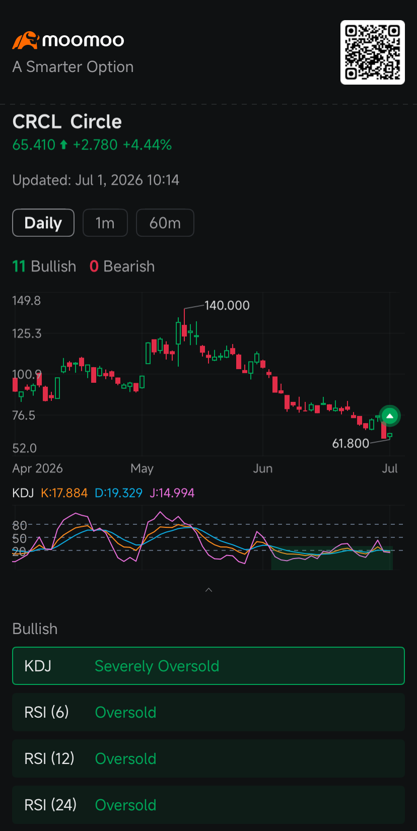 $undefined (CRCL.US)$ ราคาหุ้นฟื้นตัวในวันอังคารหลังจากทรุดตัวลงอย่างรุนแรงถึง 17.6% ซึ่งสถานการณ์แย่ลงจากการเพิ่มขึ้นอย่างมหาศาลของกิจกรรมการทำ Short ปริมาณการยืมหุ้น Circle มาทำ Short พุ่งขึ้นกว่า 3 เท่าสู่ระดับ 5.1 ล้านหุ้นในวันอังคารเมื่อเทียบกับช่วงเวลาเทรดก่อนหน้า หลังจากเกิดเหตุการณ์หลายอย่างพร้อมกันที่บั่นทอนความเชื่อมั่นของนักลงทุน โดยมีภัยคุกคามสำคัญจากคู่แข่งปรากฏขึ้นในขณะที่นักลงทุนกำลังรับมือกับข่าวร้าย...