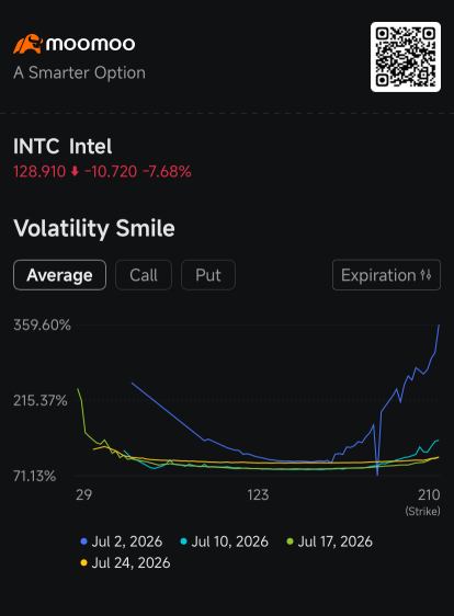 インテル株、半導体株の広範な売りの中でプットウォールを9%下回る急落：オプション市場の話題
