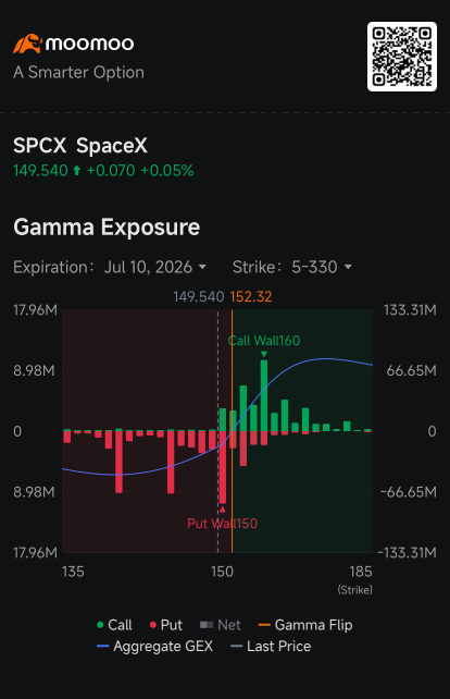 SpaceX Shares Breach $150 Put Wall Amid Shifting Dealer Hedging: Options Chatter