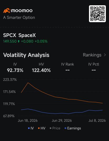 SpaceX Shares Breach $150 Put Wall Amid Shifting Dealer Hedging: Options Chatter
