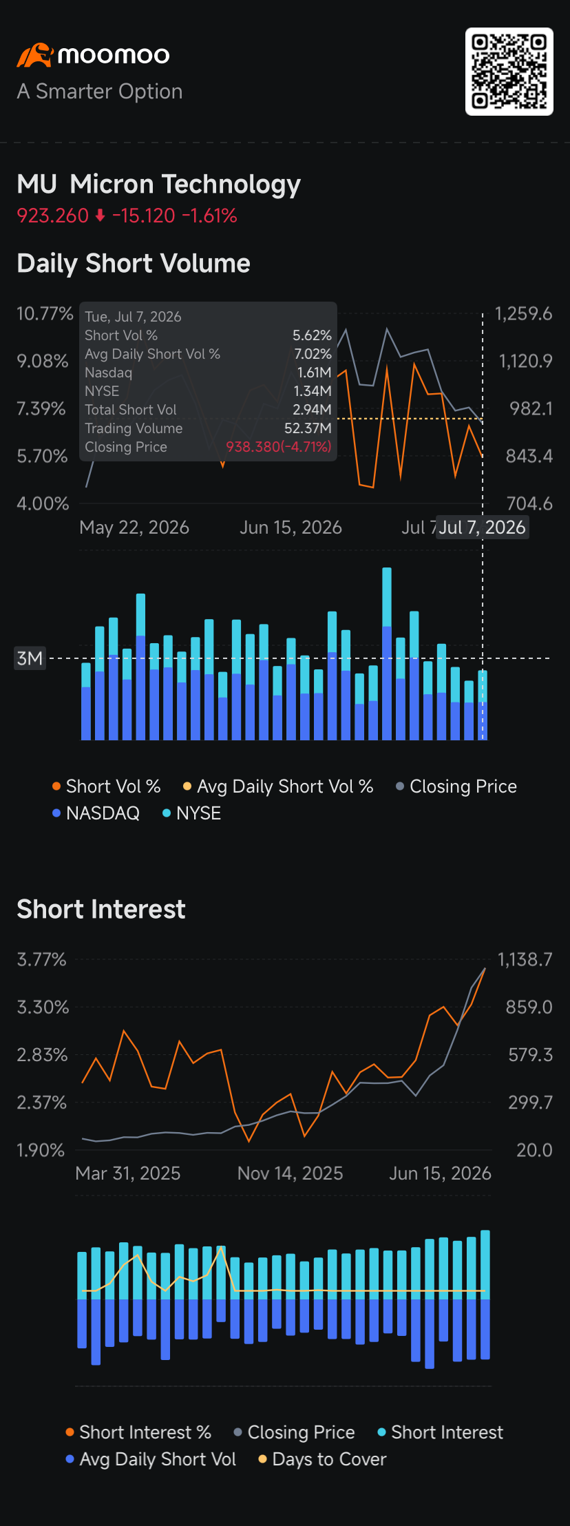 Micron shares rebound after hitting bear market