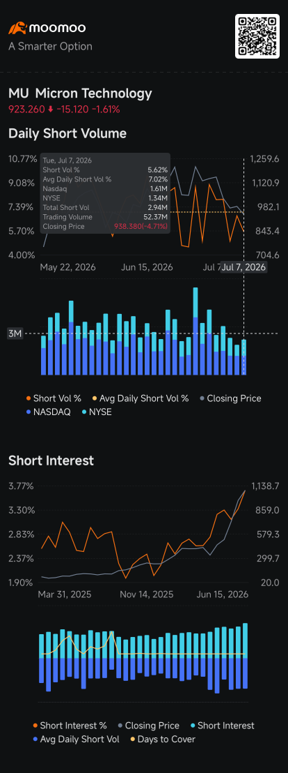 Micron Shares Rebound After Entering Bear Market: Short Seller Tracker
