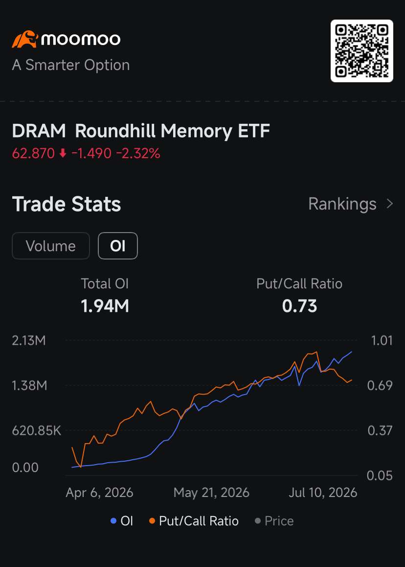 SK海力士登陸納斯達克,引發期權交易員蜂擁買入DRAM ETF:期權熱議