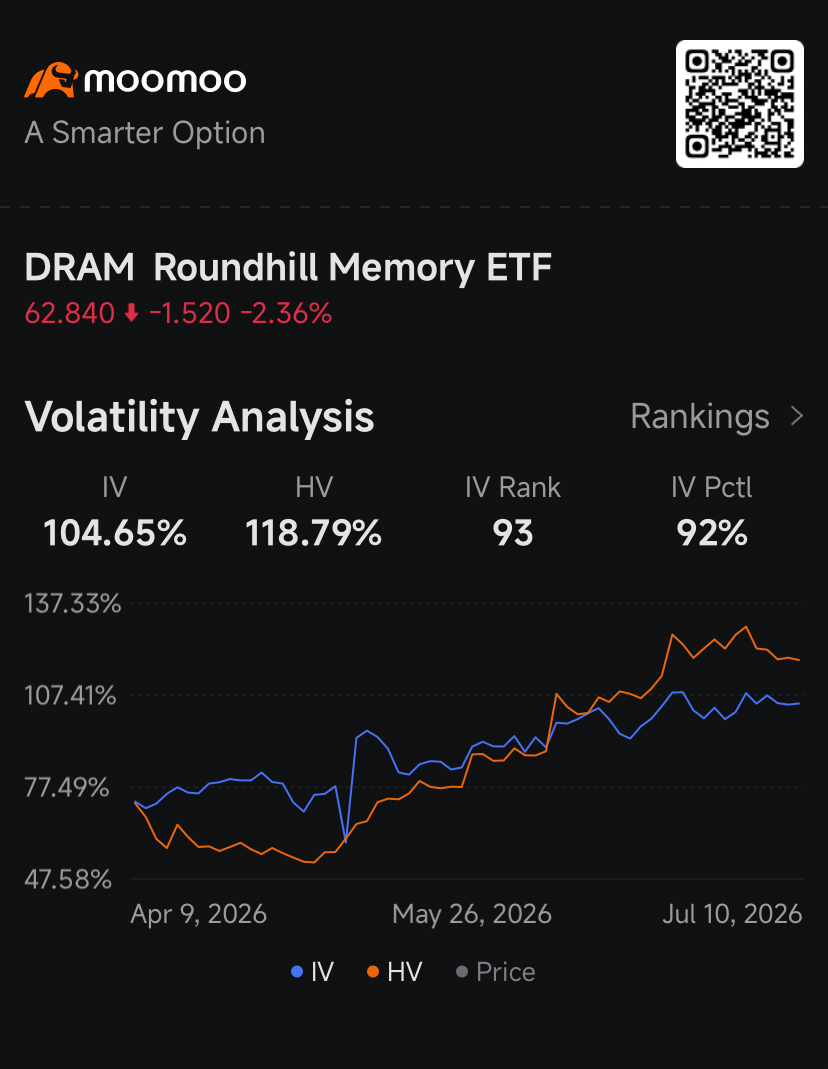 SK海力士登陸納斯達克,引發期權交易員蜂擁買入DRAM ETF:期權熱議