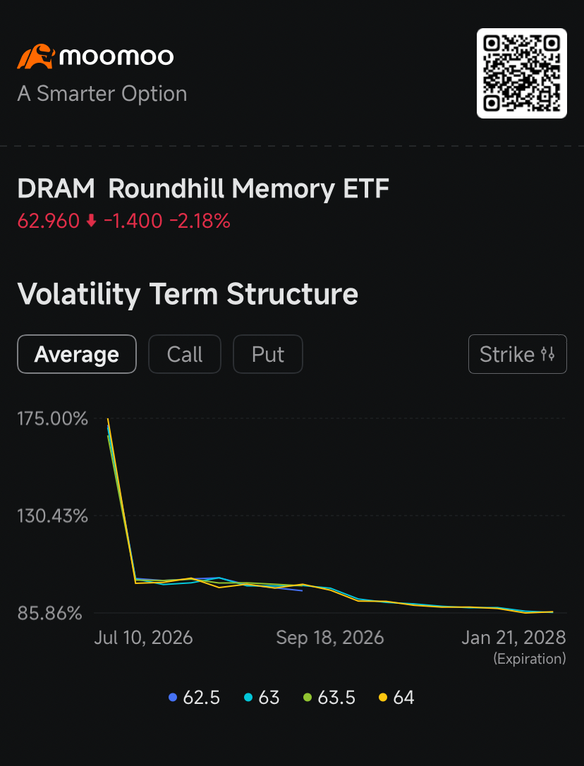 SK海力士登陸納斯達克,引發期權交易員蜂擁買入DRAM ETF:期權熱議