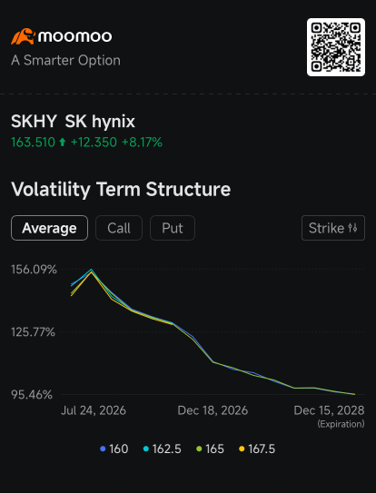 เทรดเดอร์ SK Hynix เตรียมรับแรงกระแทกจากวงจร AI หลังความผันผวนพุ่งแตะ 146%: สรุปประเด็นร้อนจากตลาดออปชัน