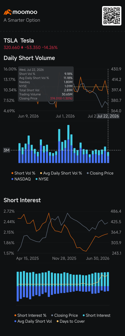 หุ้น Tesla ร่วงหนัก 14% หลังผลประกอบการพลาดเป้า ช่วยให้ฝั่ง Short ได้หายใจหายคอ: จากรายงานติดตามสถานะ Short