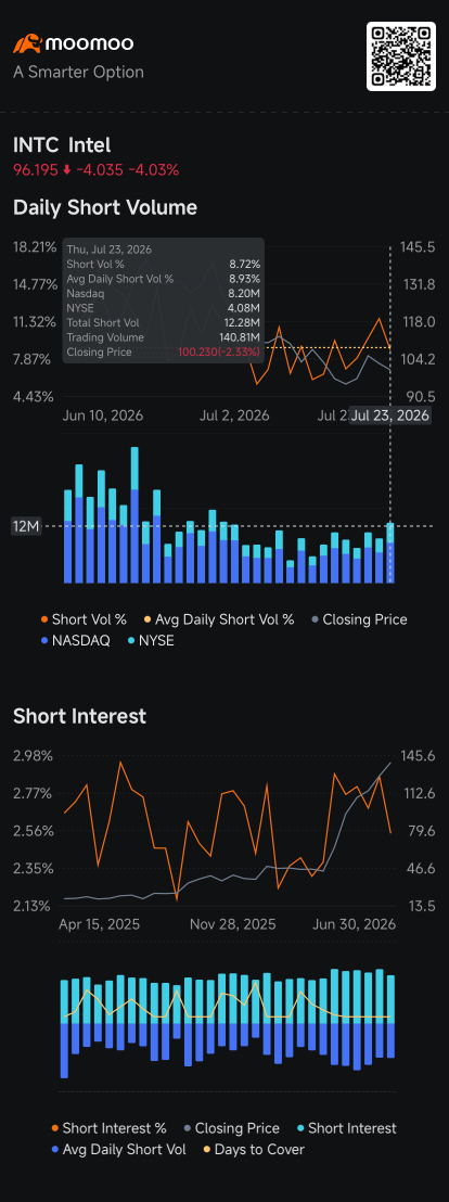 หุ้น Intel ร่วง ทำกำไรให้ฝั่ง Short ท่ามกลางความระมัดระวังของนักลงทุนสถาบัน: รายงานติดตามสถานะ Short