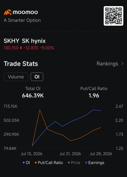 SK Hynix เจอแรงซื้อ Panic ในฝั่ง Put ออปชัน หลังภาคธุรกิจชิปสะดุด: คุยเรื่องออปชัน