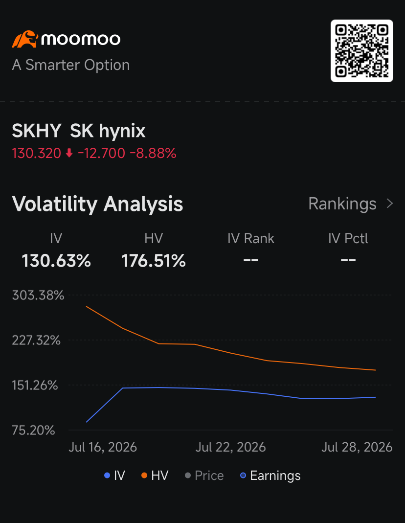 $SK hynix (SKHY.US)$ faced a wave of intense selling pressure as investors rushed to secure downside protection amidst a broader regional market correction. The open interest, or the tally of outstanding options contracts, showed investors building up positions in put options that can shield them against a continued downturn. There are now 1.96 put options for every one call option. That ratio shows that market partici...