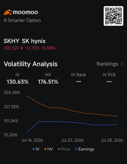 SK Hynix เจอแรงซื้อ Panic ในฝั่ง Put ออปชัน หลังภาคธุรกิจชิปสะดุด: คุยเรื่องออปชัน