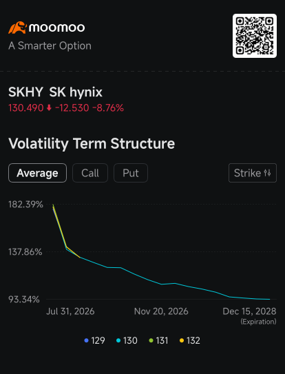 SK Hynix เจอแรงซื้อ Panic ในฝั่ง Put ออปชัน หลังภาคธุรกิจชิปสะดุด: คุยเรื่องออปชัน