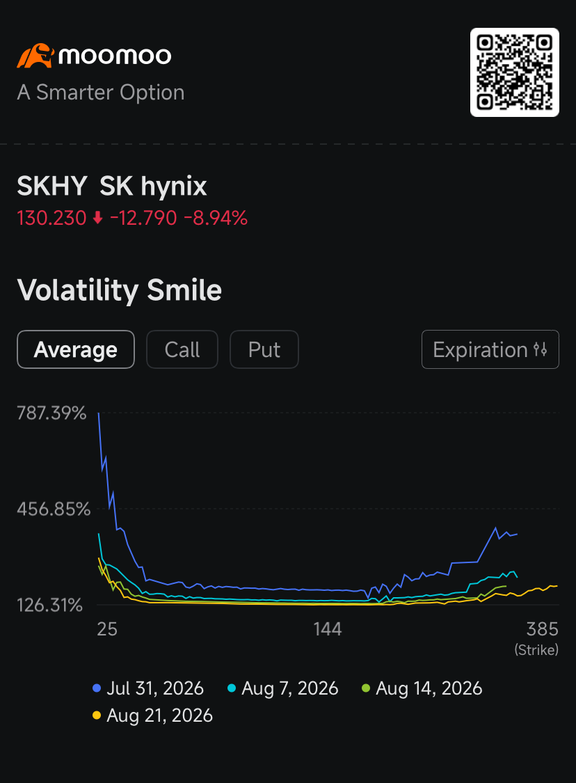 $SK hynix (SKHY.US)$ faced a wave of intense selling pressure as investors rushed to secure downside protection amidst a broader regional market correction. The open interest, or the tally of outstanding options contracts, showed investors building up positions in put options that can shield them against a continued downturn. There are now 1.96 put options for every one call option. That ratio shows that market partici...