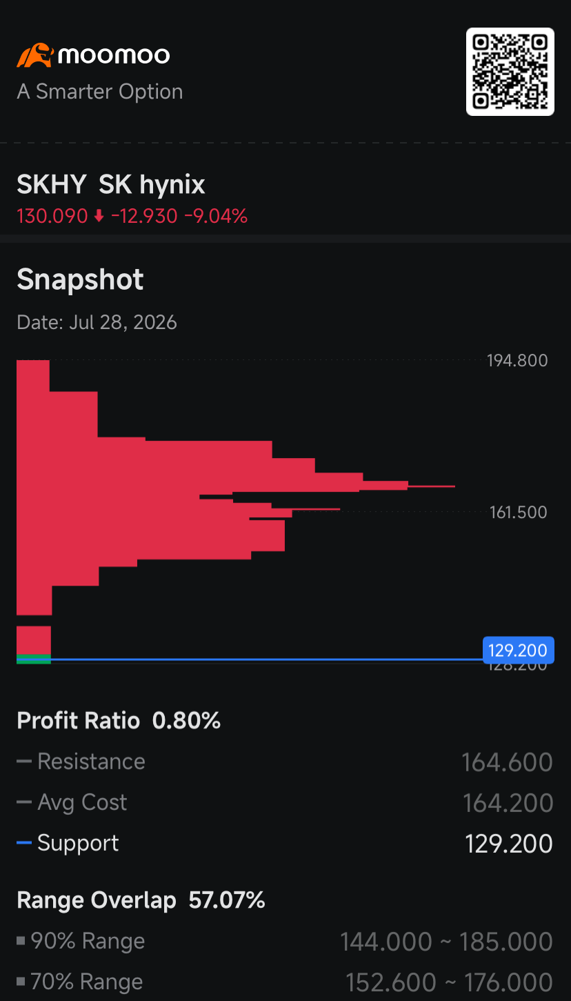 $SK hynix (SKHY.US)$ faced a wave of intense selling pressure as investors rushed to secure downside protection amidst a broader regional market correction. The open interest, or the tally of outstanding options contracts, showed investors building up positions in put options that can shield them against a continued downturn. There are now 1.96 put options for every one call option. That ratio shows that market partici...