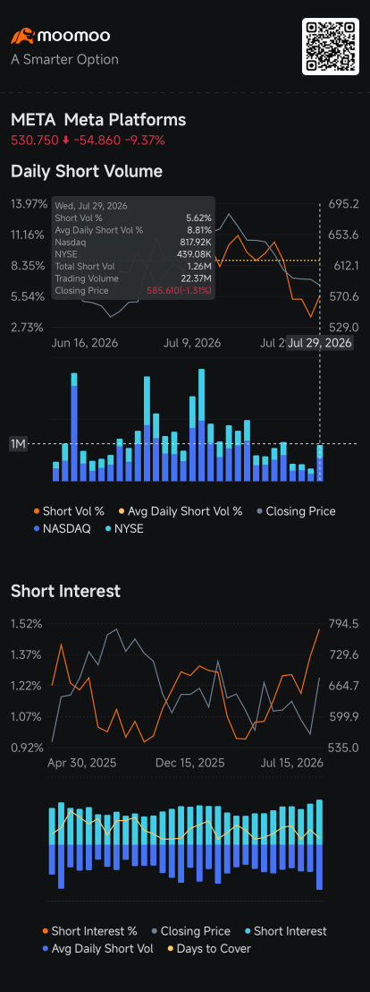 Meta股價下跌9%，空頭大賺：空頭追蹤