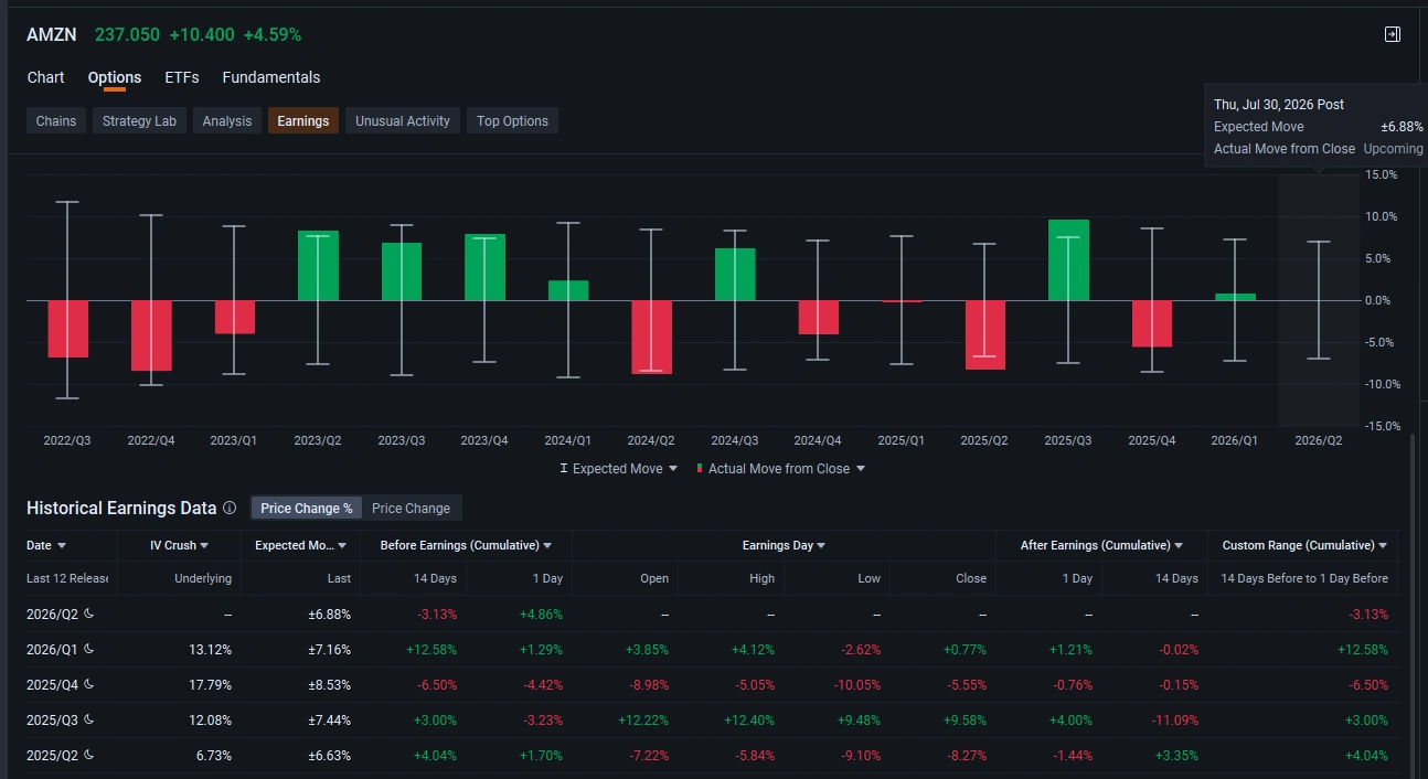$undefined (AMZN.US)$ หุ้นพุ่งขึ้นกว่า 9% ในช่วงนอกเวลาทำการเมื่อวันพฤหัสบดี หลังจากบริษัทรายงานผลประกอบการไตรมาส 2 ที่ออกมาดีเกินคาดการณ์ของ Wall Street ทั้งในด้านการเติบโตและตัวเลขกำไร โดยได้แรงหนุนจากความต้องการที่เร่งตัวขึ้นในส่วนของธุรกิจคลาวด์คอมพิวติ้งและประสิทธิภาพการดำเนินงานที่แข็งแกร่ง บริษัทอีคอมเมิร์ซและเทคโนโลยียักษ์ใหญ่จากซีแอตเทิลรายงานยอดขายสุทธิรวมเติบโต 20% ...