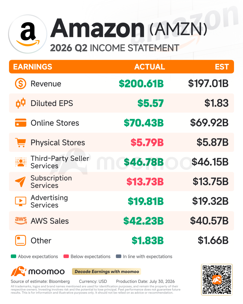 หุ้น Amazon พุ่งขึ้น 9% นอกเวลาทำการ หลังประกาศผลประกอบการสุดปัง โดยรายได้จาก AWS สูงกว่าที่คาดการณ์ไว้