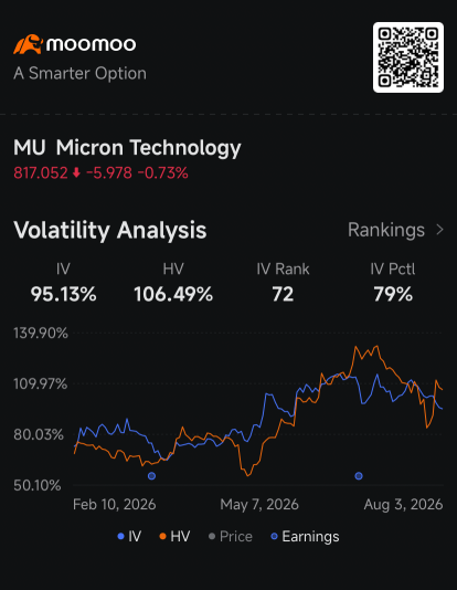 สัญญาณออปชัน Micron บ่งชี้ราคาจะผันผวนหนักขึ้น หลังร่วงลง 34% จากจุดสูงสุดตลอดกาล (ATH): สรุปประเด็นออปชัน