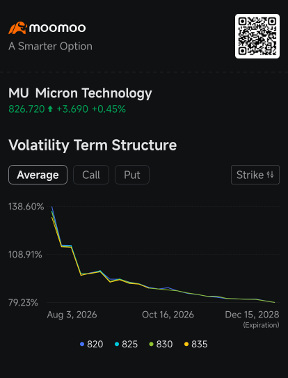 สัญญาณออปชัน Micron บ่งชี้ราคาจะผันผวนหนักขึ้น หลังร่วงลง 34% จากจุดสูงสุดตลอดกาล (ATH): สรุปประเด็นออปชัน