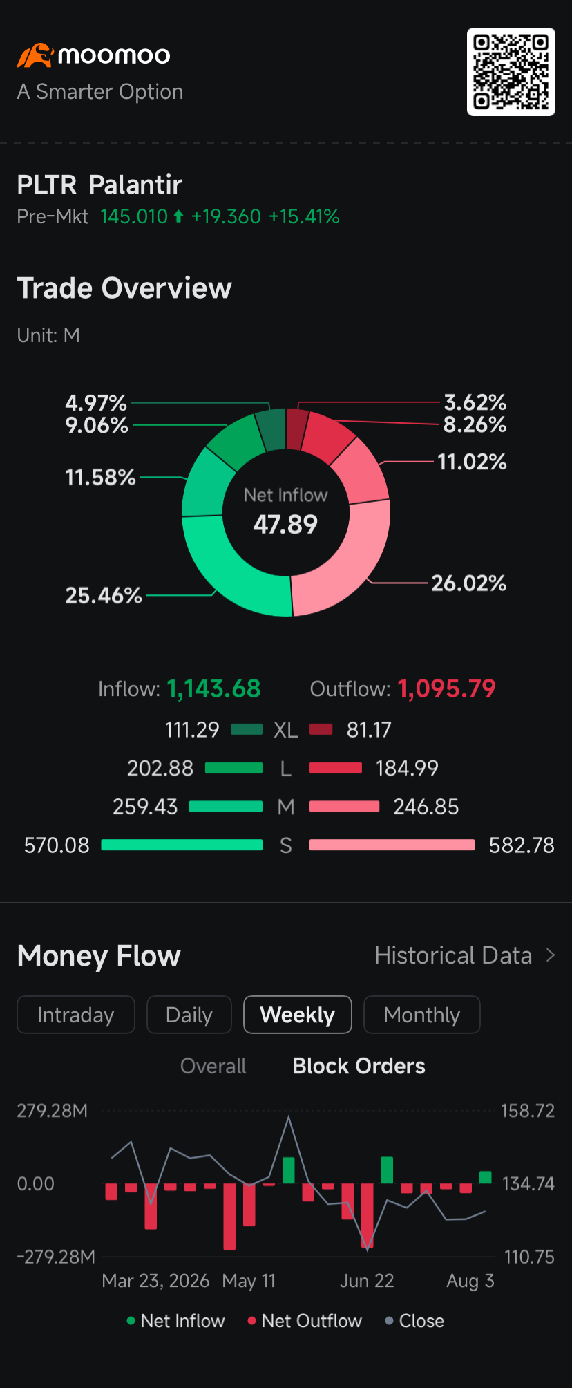 $Palantir (PLTR.US)$ 在公司發佈季度業績前押注股價下跌的看空者，發現自己直接被捲入了人工智能熱潮的風暴中心，給做空者帶來了巨大壓力。  在業績公佈前的週一，日均做空交易量激增一倍以上，達到900萬股，看空者原本寄望於市場對高估值產生疲態，但第二季度營收暴增93%以及更佳……