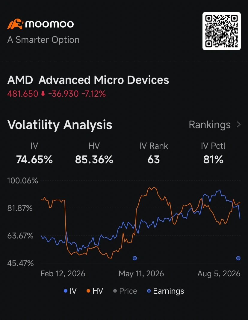 $undefined (AMD.US)$ เหล่าเทรดเดอร์ออปชันกำลังจ่ายค่าพรีเมียมที่สูงที่สุดในรอบปีที่ผ่านมา ในขณะที่หุ้นร่วงลง 7% นอกเวลาทำการ หลังจากผลประกอบการไตรมาส 2 ของยักษ์ใหญ่ผู้ผลิตชิปรายนี้ไม่เป็นที่น่าประทับใจสำหรับ Wall Street ค่าความผันผวนที่คาดการณ์ (Implied Volatility) ตอนนี้อยู่ที่ 81st เปอร์เซ็นต์ไทล์ โดยนักลงทุนกำลังจัด สถานะพอร์ต เพื่อรับมือกับความผันผวนหลังประกาศงบ ซึ่งนั่นหมายความว่าตอนนี้ออปชันมีราคาแพงกว่าช่วง 81% ของวันซื้อขายทั้งหมดในปีที่ผ่าน...