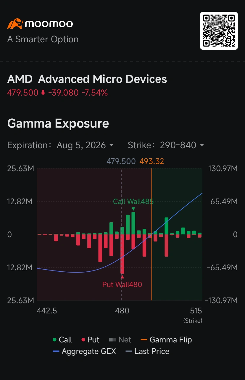 $undefined (AMD.US)$ เหล่าเทรดเดอร์ออปชันกำลังจ่ายค่าพรีเมียมที่สูงที่สุดในรอบปีที่ผ่านมา ในขณะที่หุ้นร่วงลง 7% นอกเวลาทำการ หลังจากผลประกอบการไตรมาส 2 ของยักษ์ใหญ่ผู้ผลิตชิปรายนี้ไม่เป็นที่น่าประทับใจสำหรับ Wall Street ค่าความผันผวนที่คาดการณ์ (Implied Volatility) ตอนนี้อยู่ที่ 81st เปอร์เซ็นต์ไทล์ โดยนักลงทุนกำลังจัด สถานะพอร์ต เพื่อรับมือกับความผันผวนหลังประกาศงบ ซึ่งนั่นหมายความว่าตอนนี้ออปชันมีราคาแพงกว่าช่วง 81% ของวันซื้อขายทั้งหมดในปีที่ผ่าน...