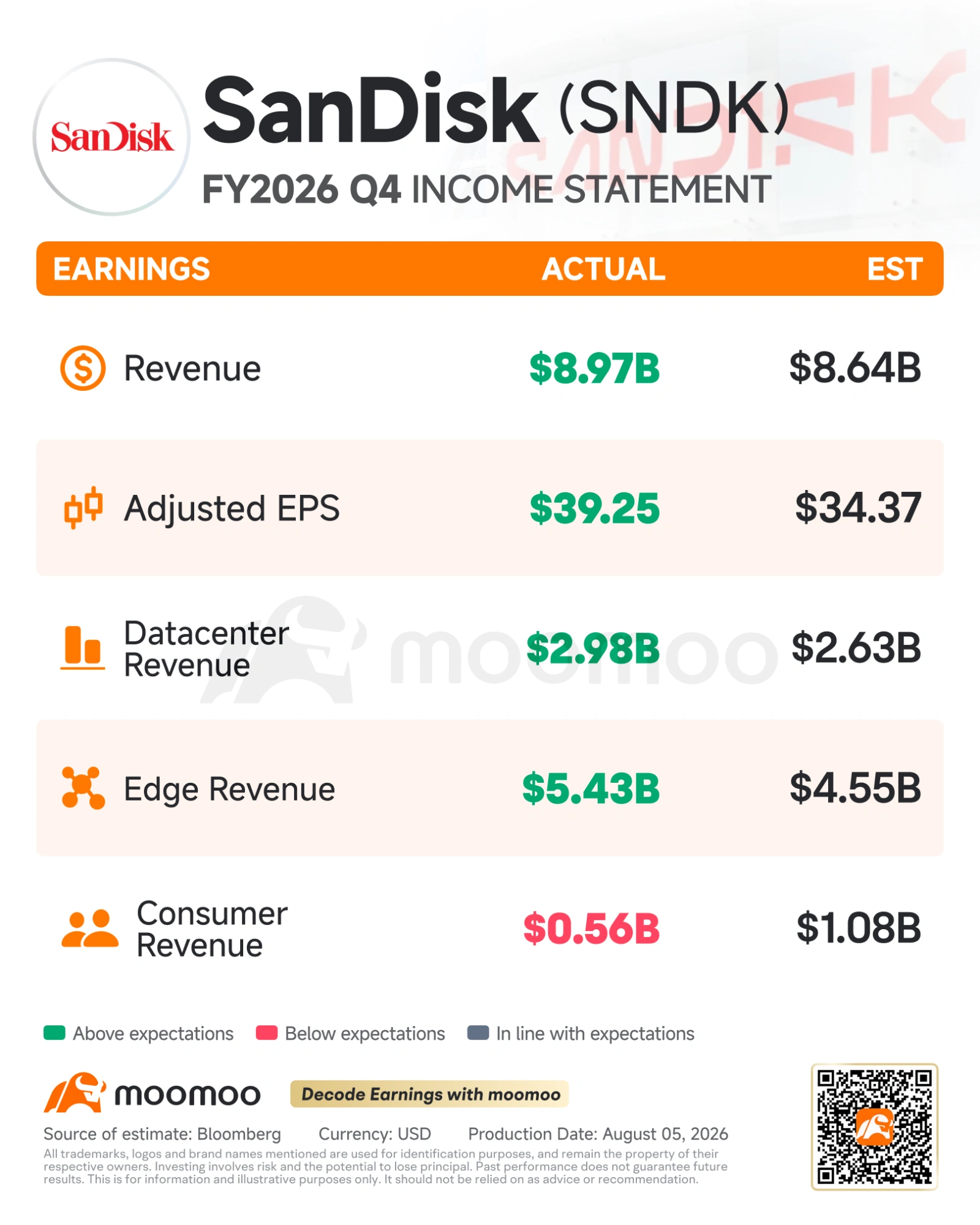 $閃迪 (SNDK.US)$ 週三盤後交易中,該公司股價承壓,因其財年第一季度營收展望不佳,蓋過了第四季度盈利超預期和利潤率擴大的利好。 該公司預計財年第一季度營收介於$103億至$108億之間,低於彭博彙總的分析師平均預期$111.6億。SanDisk還……