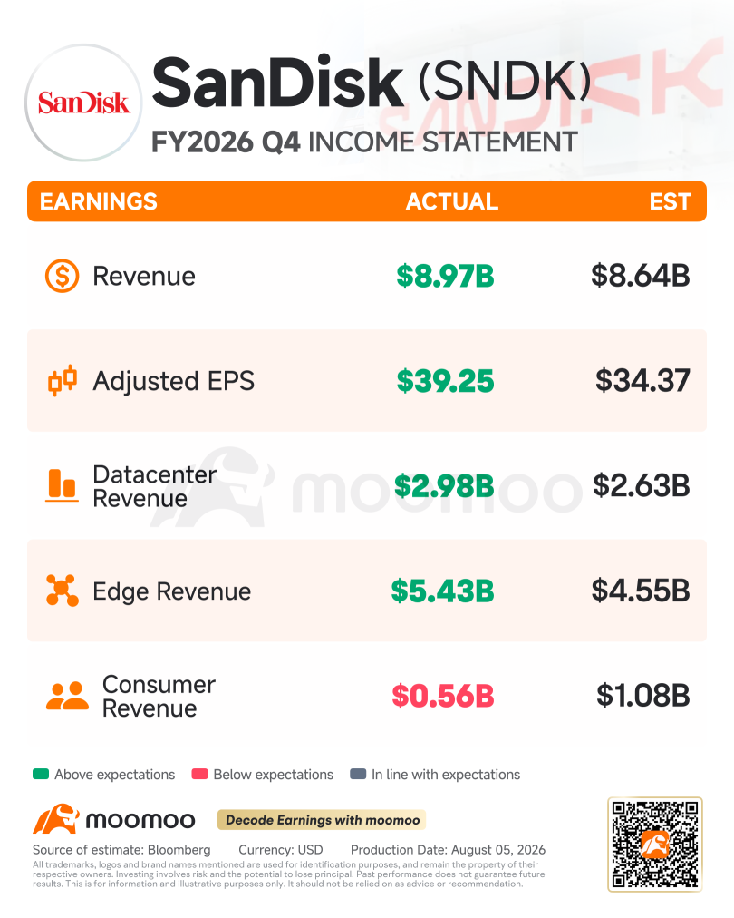 หุ้น SanDisk เจอแรงเทขาย หลังคาดการณ์รายได้น่าผิดหวังบดบังผลงาน Q4 ที่ออกมาแข็งแกร่ง