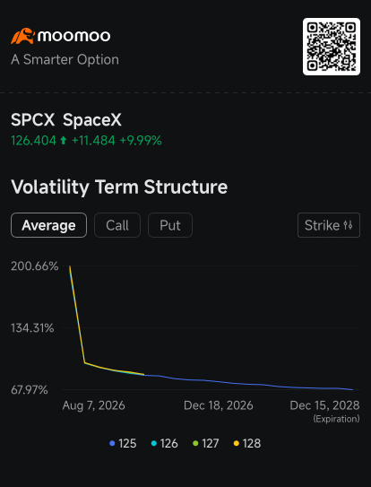SpaceX期權閃現極端風險，看跌期權波動率接近2,000%：期權市場熱議