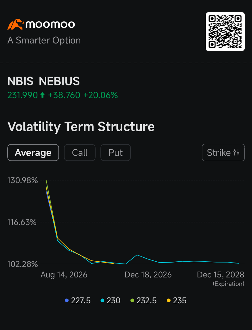 $NEBIUS (NBIS.US)$ options traders braced for massive price swings as a blockbuster second-quarter earnings report sent the stock of the neocloud company soaring 34% by the time the market closed Wednesday.  Implied volatility for near-term options expiring on Friday surged to a staggering 136% in early trading. The extreme options pricing reflected the immediate market reaction to an earnings beat that fu...