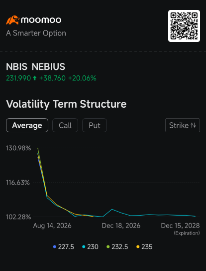 หุ้น Nebius พุ่งแรง 34% หลังตลาดออปชันเก็งกำไรว่าจะมีความผันผวนมหาศาลหลังประกาศผลประกอบการ: กระแสข่าวออปชัน