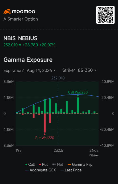 หุ้น Nebius พุ่งแรง 34% หลังตลาดออปชันเก็งกำไรว่าจะมีความผันผวนมหาศาลหลังประกาศผลประกอบการ: กระแสข่าวออปชัน