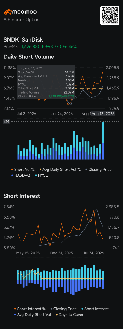 閃迪80%毛利率計劃將做空者變爲漲勢燃料：做空者追蹤