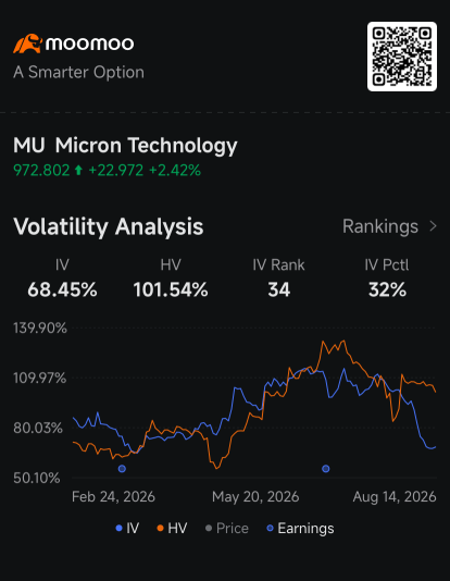 ค่าพรีเมียมออปชัน Micron ร่วงสู่ระดับราคาถูก ท่ามกลางความผันผวนที่ไม่สอดคล้องกัน : Options Chatter