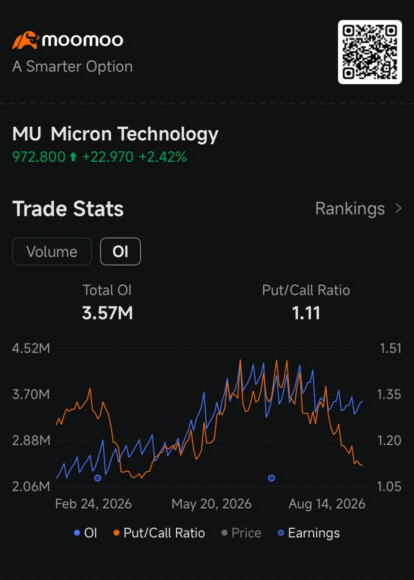 When historical volatility completely dwarfs implied volatility on a high-flying artificial intelligence chip play like $Micron Technology (MU.US)$, it could be a neon sign that option buyers are not paying a fear premium—they may be getting cheap tickets to a high-stakes breakout. Shares are up 2.4% in early trading Friday, poised for a fourth straight day of gains, after New Street Research upgraded the me...