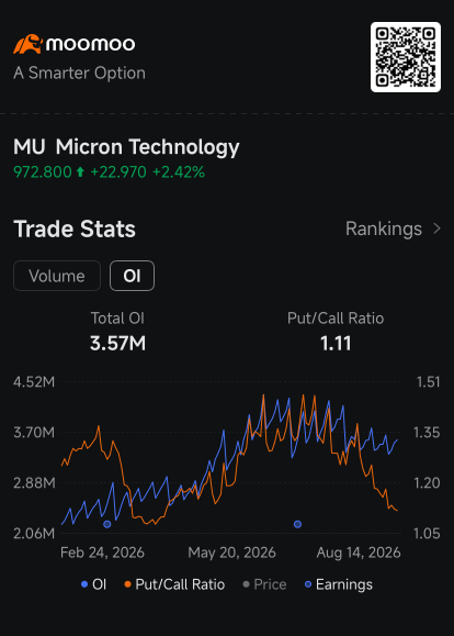 ค่าพรีเมียมออปชัน Micron ร่วงสู่ระดับราคาถูก ท่ามกลางความผันผวนที่ไม่สอดคล้องกัน : Options Chatter