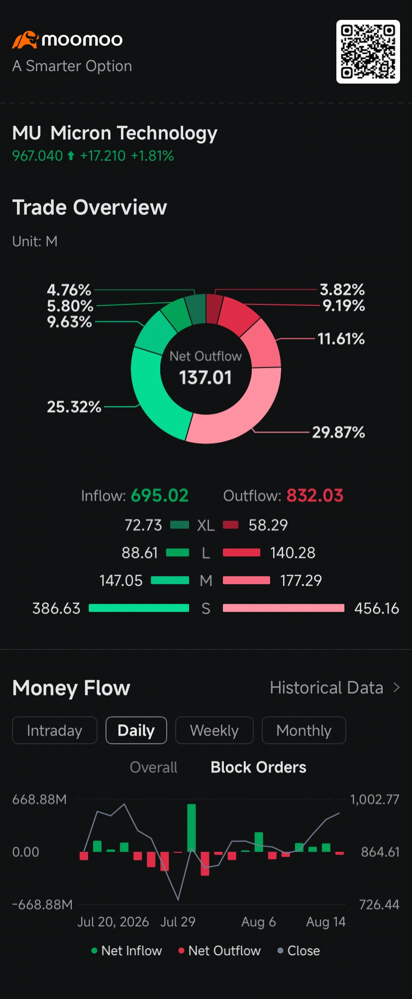 When historical volatility completely dwarfs implied volatility on a high-flying artificial intelligence chip play like $Micron Technology (MU.US)$, it could be a neon sign that option buyers are not paying a fear premium—they may be getting cheap tickets to a high-stakes breakout. Shares are up 2.4% in early trading Friday, poised for a fourth straight day of gains, after New Street Research upgraded the me...