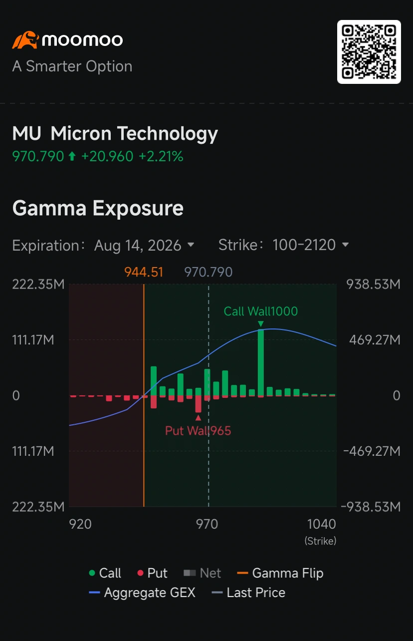 When historical volatility completely dwarfs implied volatility on a high-flying artificial intelligence chip play like $Micron Technology (MU.US)$, it could be a neon sign that option buyers are not paying a fear premium—they may be getting cheap tickets to a high-stakes breakout. Shares are up 2.4% in early trading Friday, poised for a fourth straight day of gains, after New Street Research upgraded the me...