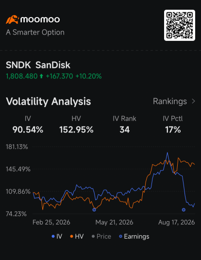 SanDisk พุ่งขึ้น 79% จากจุดต่ำสุด เมื่อความต้องการ AI มาเจอกับค่าพรีเมียมราคาถูก: คุยประเด็นออปชัน