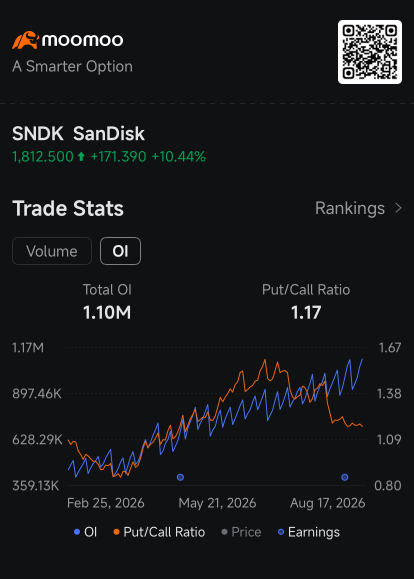 SanDisk พุ่งขึ้น 79% จากจุดต่ำสุด เมื่อความต้องการ AI มาเจอกับค่าพรีเมียมราคาถูก: คุยประเด็นออปชัน