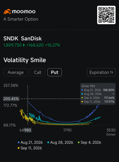 SanDisk พุ่งขึ้น 79% จากจุดต่ำสุด เมื่อความต้องการ AI มาเจอกับค่าพรีเมียมราคาถูก: คุยประเด็นออปชัน
