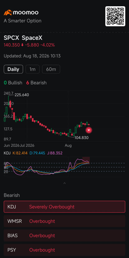 หุ้น SpaceX ร่วง ช่วยหนุนฝั่ง Short ท่ามกลางแรงกดดันจากภาวะ Overbought: รายงานติดตามสถานะ Short