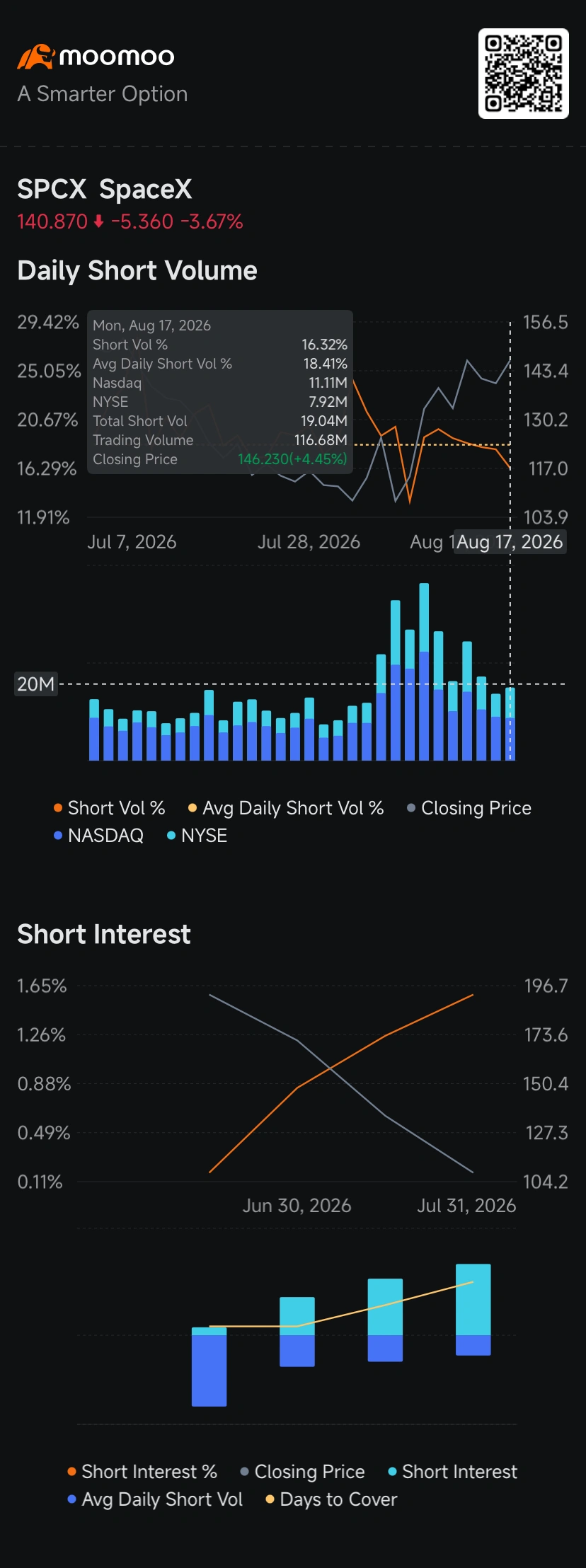 $undefined (SPCX.US)$ ร่วงลง 4% ในเช้าวันอังคาร ให้รางวัลแก่ฝั่ง Short ที่ยังถือสถานะไว้อย่างเหนียวแน่น โดยไม่หวั่นเกรงต่อการดีดตัวของหุ้นถึง 35% จากจุดต่ำสุดเมื่อไม่กี่วันก่อนหน้า การพุ่งขึ้นอย่างรุนแรงนั้นส่งผลให้เครื่องมือทางเทคนิค 6 จาก 15 ตัวที่นิยมใช้กันมากที่สุด ส่งสัญญาณเตือนว่าการรีลลี่รอบนี้อาจไปไกลและเร็วเกินไป หนึ่งในนั้นคือเครื่องมือ KDJ oscillator ซึ่งใช้วัดการเปลี่ยนทิศทางของโมเมนตัมโดยใช้เส้น 3 เส้นเพื่อหาจุดกลับตัว...