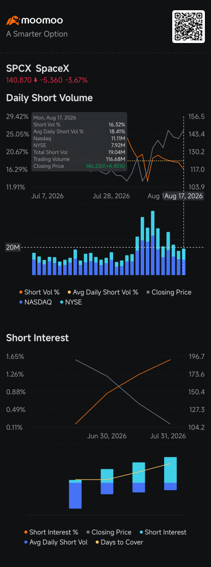 หุ้น SpaceX ร่วง ช่วยหนุนฝั่ง Short ท่ามกลางแรงกดดันจากภาวะ Overbought: รายงานติดตามสถานะ Short
