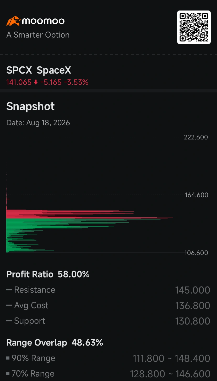 $undefined (SPCX.US)$ ร่วงลง 4% ในเช้าวันอังคาร ให้รางวัลแก่ฝั่ง Short ที่ยังถือสถานะไว้อย่างเหนียวแน่น โดยไม่หวั่นเกรงต่อการดีดตัวของหุ้นถึง 35% จากจุดต่ำสุดเมื่อไม่กี่วันก่อนหน้า การพุ่งขึ้นอย่างรุนแรงนั้นส่งผลให้เครื่องมือทางเทคนิค 6 จาก 15 ตัวที่นิยมใช้กันมากที่สุด ส่งสัญญาณเตือนว่าการรีลลี่รอบนี้อาจไปไกลและเร็วเกินไป หนึ่งในนั้นคือเครื่องมือ KDJ oscillator ซึ่งใช้วัดการเปลี่ยนทิศทางของโมเมนตัมโดยใช้เส้น 3 เส้นเพื่อหาจุดกลับตัว...