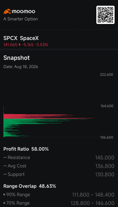 หุ้น SpaceX ร่วง ช่วยหนุนฝั่ง Short ท่ามกลางแรงกดดันจากภาวะ Overbought: รายงานติดตามสถานะ Short