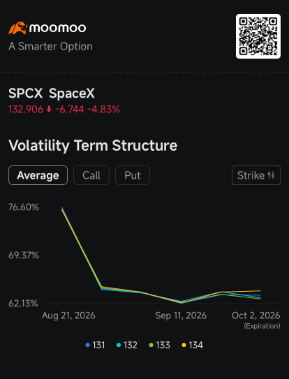 ออปชัน SpaceX ชั่งน้ำหนักระหว่างความสำเร็จในการดำเนินงานกับคลื่นอุปทานจากการปลดล็อกหุ้น: กระแสข่าวในตลาดออปชัน